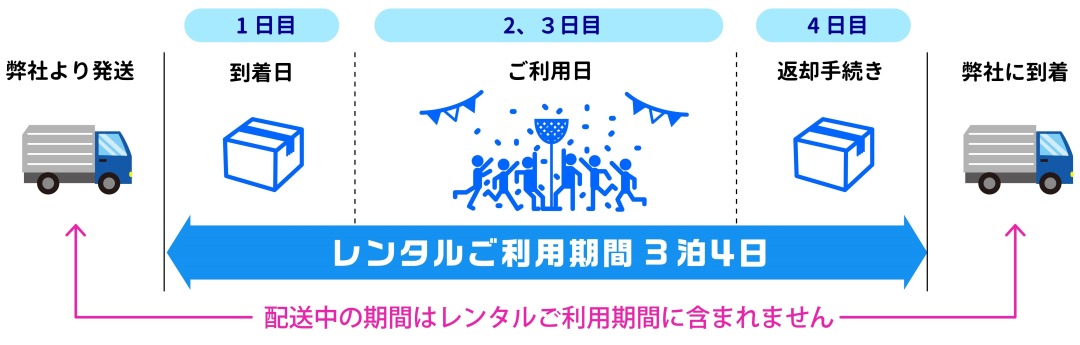 3泊4日の定義